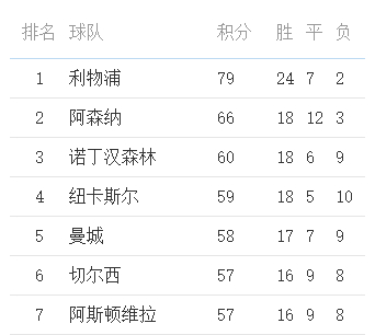 英超争5赛前参考:枪手超低赔极稳 曼城纽卡并列第2 英超争5赛前参考:枪手超低赔极稳 曼城纽卡并列第2