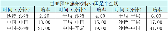 世亚预沙特战国足带球入场?总进球至少3个起步 世亚预沙特战国足带球入场?总进球至少3个起步