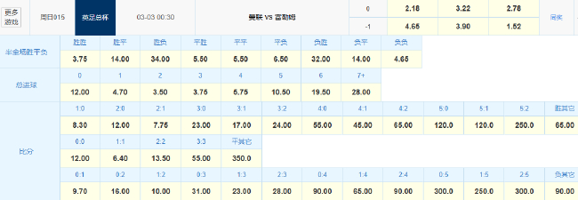 有心无力!数据示曼联足总杯90分钟难分胜负 有心无力!数据示曼联足总杯90分钟难分胜负