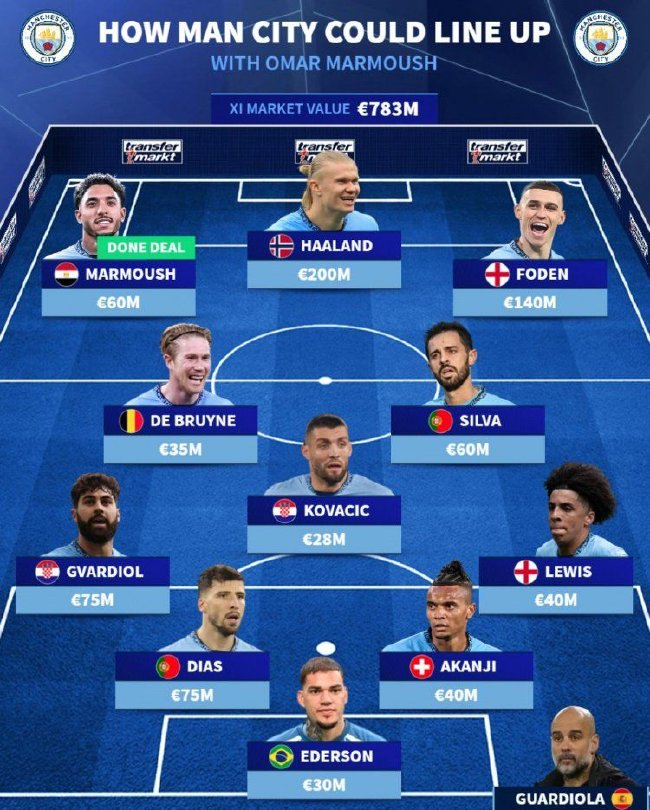 曼城首发11人阵容预测:马尔穆什搭档哈兰德 曼城首发11人阵容预测:马尔穆什搭档哈兰德